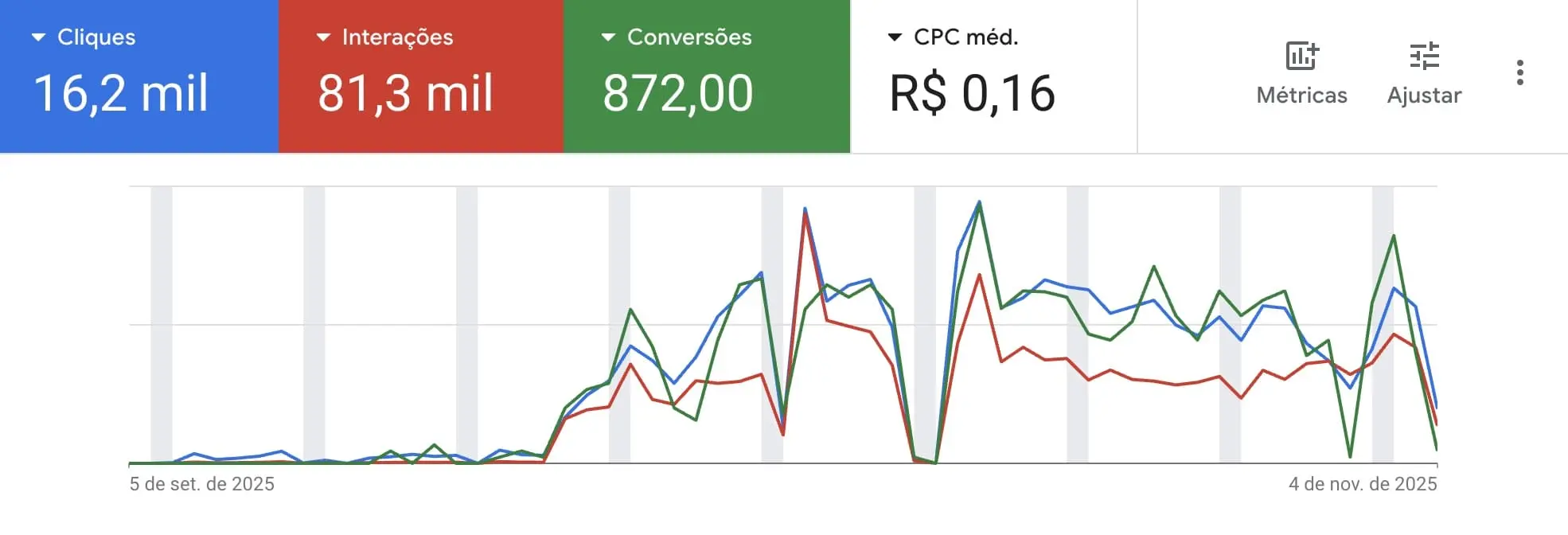 Google Ads resultado
